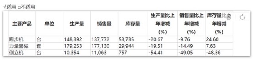 舒华体育连续两年净利润下滑，原材料成本压